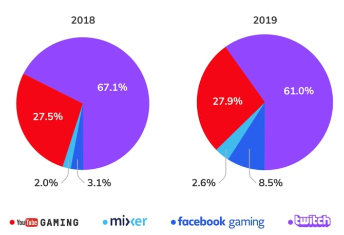 Statistiques livestreaming plateformes dec 2018 vs dec 2019
