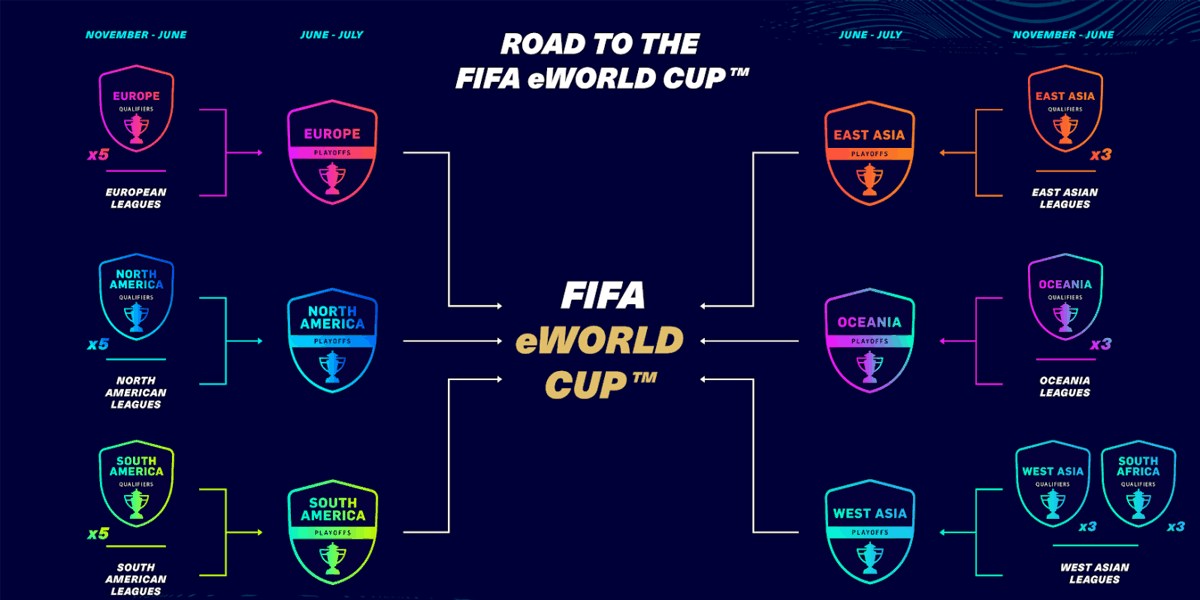 Road to The FIFA eWorld Cup FIFA21